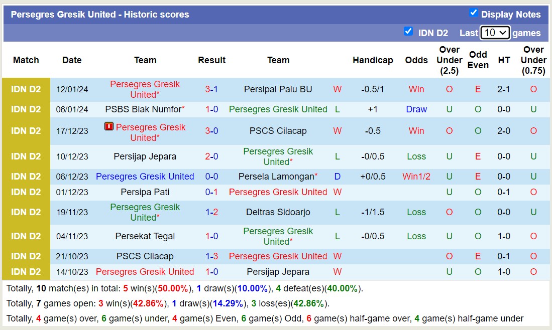 Nhận định, soi kèo Persegres Gresik United vs Persewar Waropen, 15h00 ngày 17/1 - Ảnh 1