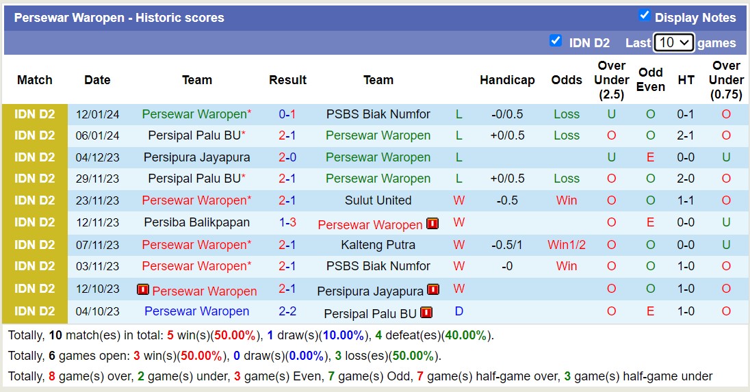Nhận định, soi kèo Persegres Gresik United vs Persewar Waropen, 15h00 ngày 17/1 - Ảnh 2