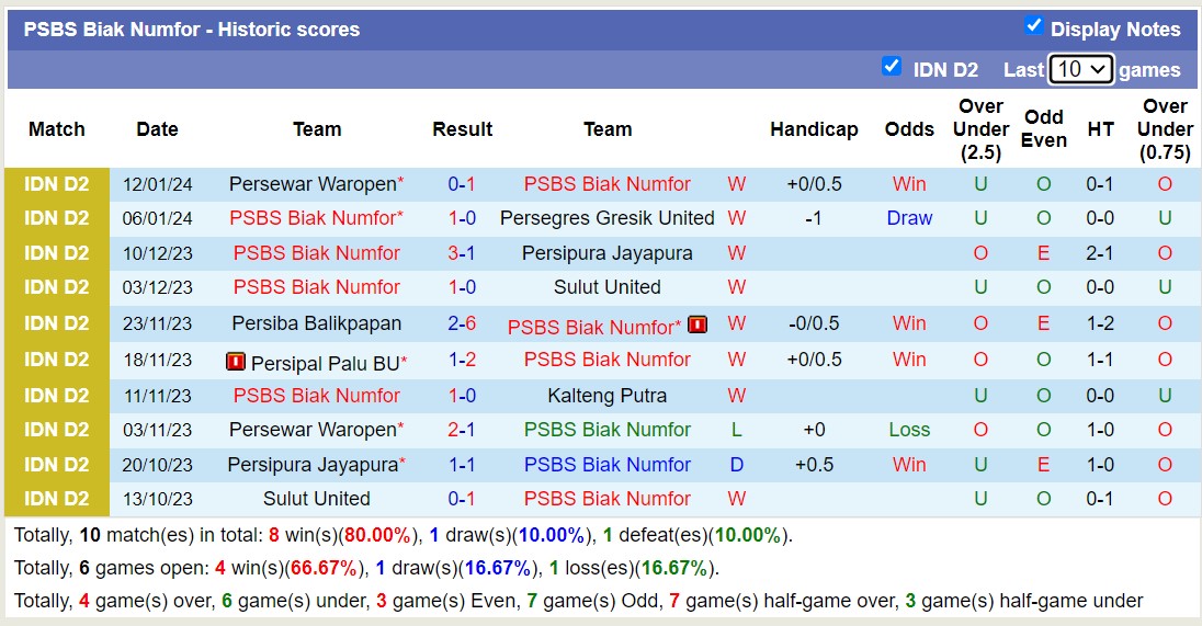 Nhận định, soi kèo PSBS Biak Numfor vs Persipal Palu BU, 13h00 ngày 17/1 - Ảnh 1