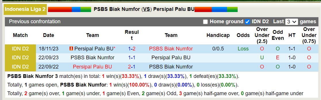 Nhận định, soi kèo PSBS Biak Numfor vs Persipal Palu BU, 13h00 ngày 17/1 - Ảnh 3