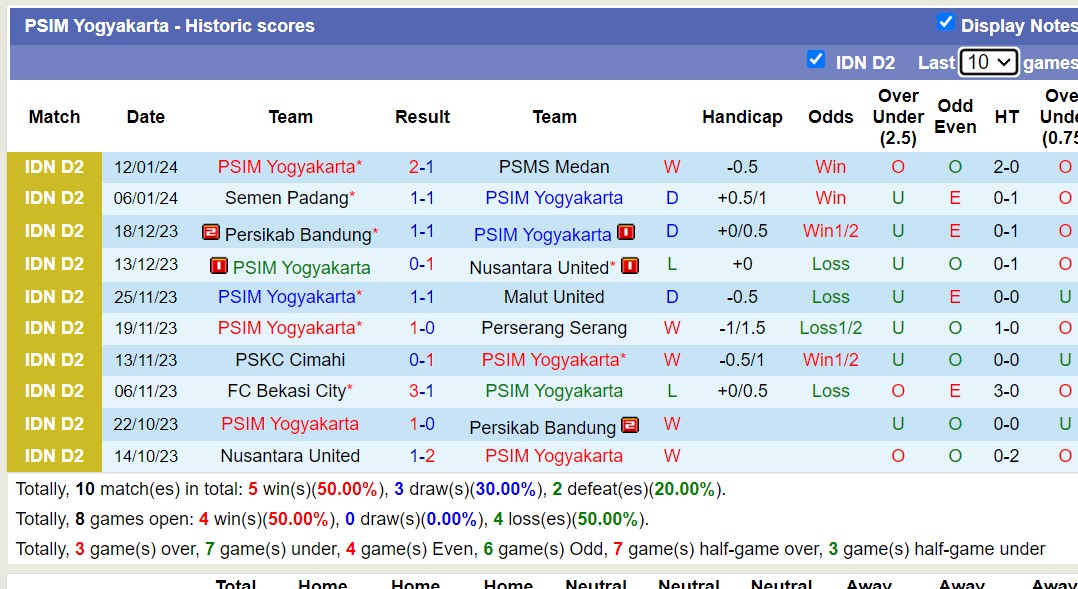 Nhận định, soi kèo PSIM Yogyakarta vs Persiraja Banda Aceh, 15h00 ngày 17/1 - Ảnh 1