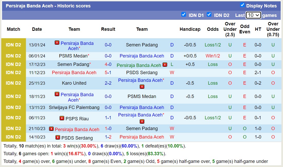 Nhận định, soi kèo PSIM Yogyakarta vs Persiraja Banda Aceh, 15h00 ngày 17/1 - Ảnh 2