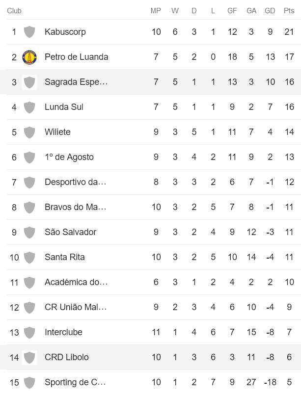 Nhận định, soi kèo Sagrada Esperanca vs Recreativo Libolo, 20h30 ngày 17/1 - Ảnh 4