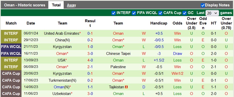Soi kèo phạt góc Saudi Arabia vs Oman, 0h30 ngày 17/1 - Ảnh 2