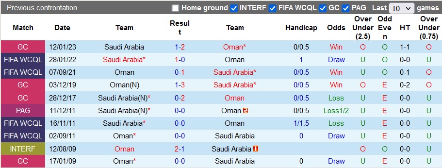 Soi kèo phạt góc Saudi Arabia vs Oman, 0h30 ngày 17/1 - Ảnh 3