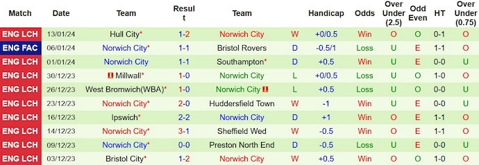 Nhận định, soi kèo Bristol Rovers vs Norwich City, 2h45 ngày 18/1 - Ảnh 2
