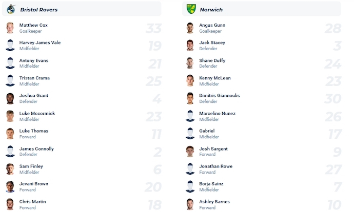 Nhận định, soi kèo Bristol Rovers vs Norwich City, 2h45 ngày 18/1 - Ảnh 4