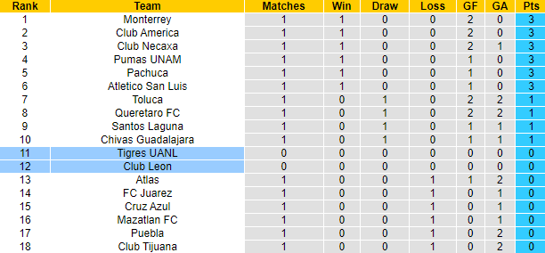 Nhận định, soi kèo Club Leon vs Tigres UANL, 8h00 ngày 18/1 - Ảnh 4