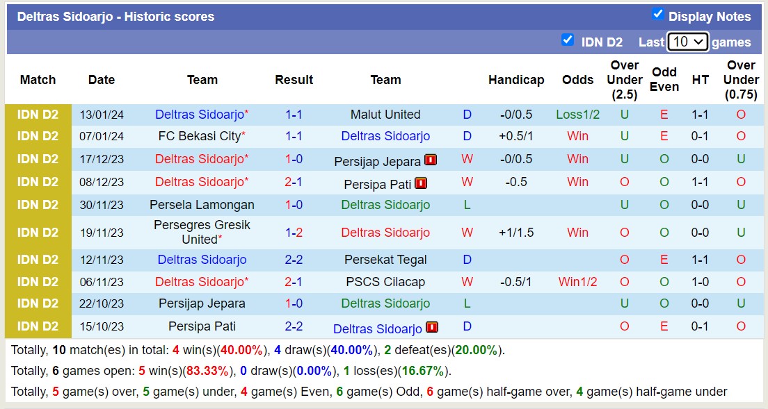 Nhận định, soi kèo Deltras Sidoarjo vs Persela Lamongan, 19h00 ngày 18/1 - Ảnh 1