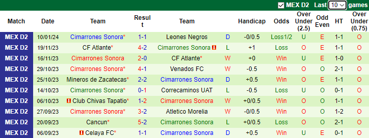 Nhận định, soi kèo Dorados de Sinaloa vs Cimarrones Sonora, 10h05 ngày 18/1 - Ảnh 2