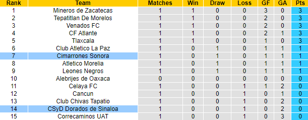 Nhận định, soi kèo Dorados de Sinaloa vs Cimarrones Sonora, 10h05 ngày 18/1 - Ảnh 4