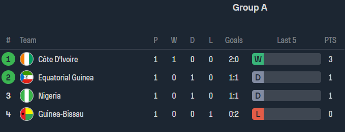 Nhận định, soi kèo Equatorial Guinea vs Guinea Bissau, 21h00 ngày 18/1 - Ảnh 4