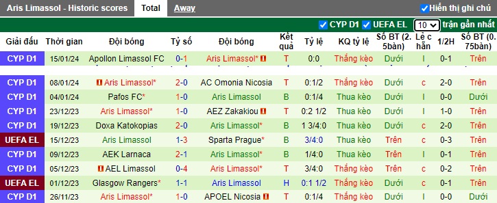 Nhận định, soi kèo Ethnikos Achnas vs Aris Limassol, 0h00 ngày 19/1 - Ảnh 2