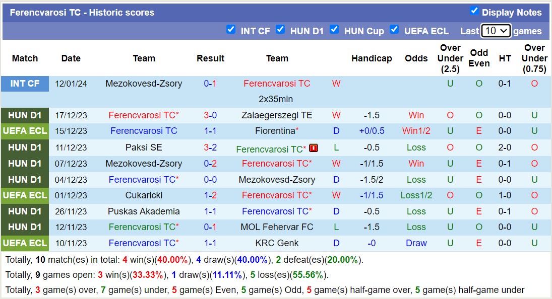Nhận định, soi kèo Ferencvarosi TC vs Piast Gliwice, 18h00 ngày 18/1 - Ảnh 1
