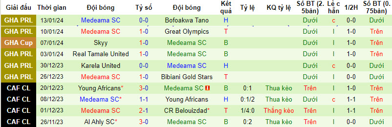 Nhận định, soi kèo Heart of Lions vs Medeama, 22h00 ngày 17/01 - Ảnh 2