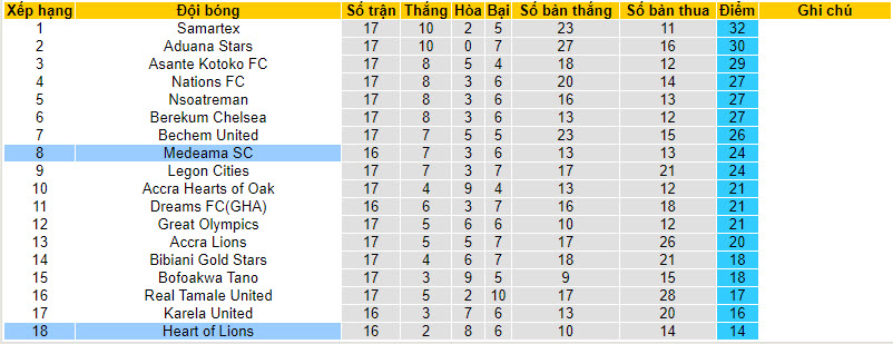 Nhận định, soi kèo Heart of Lions vs Medeama, 22h00 ngày 17/01 - Ảnh 4