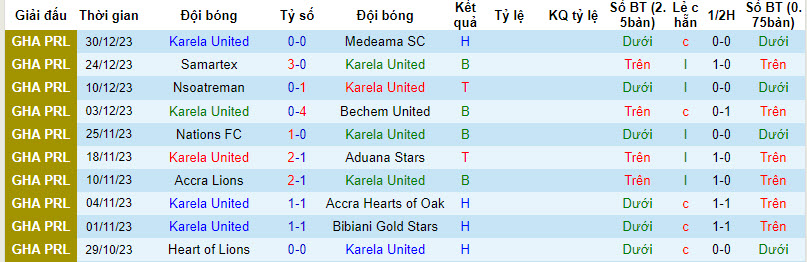 Nhận định, soi kèo Karela United vs Dreams FC, 22h00 ngày 17/01 - Ảnh 1