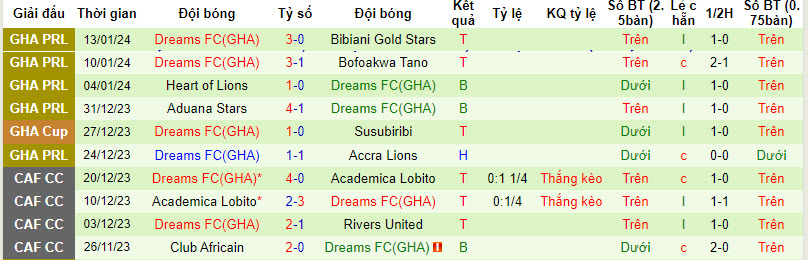 Nhận định, soi kèo Karela United vs Dreams FC, 22h00 ngày 17/01 - Ảnh 2