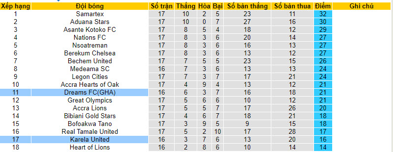 Nhận định, soi kèo Karela United vs Dreams FC, 22h00 ngày 17/01 - Ảnh 4