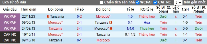 Nhận định, soi kèo Morocco vs Tanzania, 0h00 ngày 18/1 - Ảnh 3