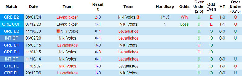 Nhận định, soi kèo Niki Volos vs Levadiakos, 00h00 ngày 19/1 - Ảnh 3