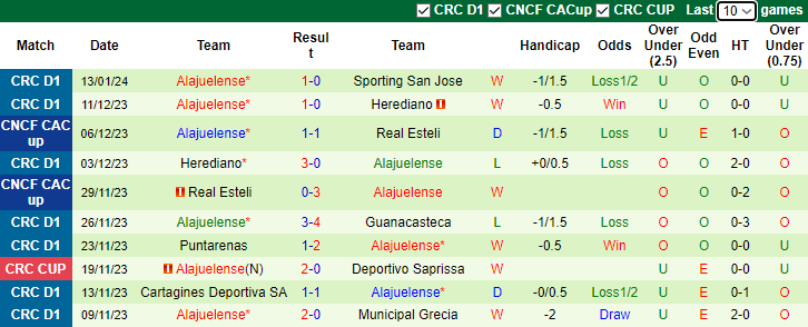 Nhận định, soi kèo Puntarenas vs Alajuelense, 8h00 ngày 18/1 - Ảnh 2