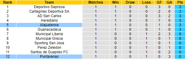 Nhận định, soi kèo Puntarenas vs Alajuelense, 8h00 ngày 18/1 - Ảnh 4