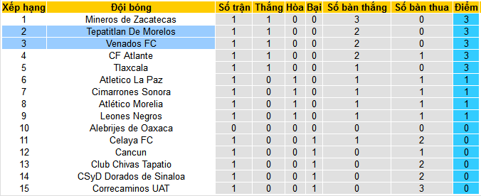 Nhận định, soi kèo Tepatitlan De Morelos vs Venados FC, 08h05 ngày 19/1 - Ảnh 5