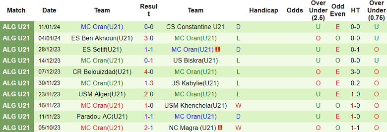 Nhận định, soi kèo U21 El Bayadh vs U21 MC Oran, 21h00 ngày 18/1 - Ảnh 2