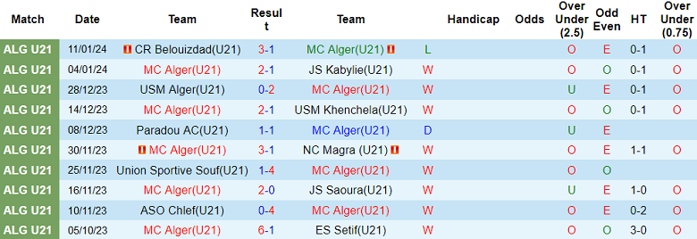 Nhận định, soi kèo U21 MC Alger vs U21 US Biskra, 21h00 ngày 18/1 - Ảnh 1
