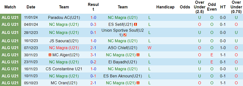 Nhận định, soi kèo U21 NC Magra vs U21 USM Khenchela, 21h00 ngày 18/1 - Ảnh 1