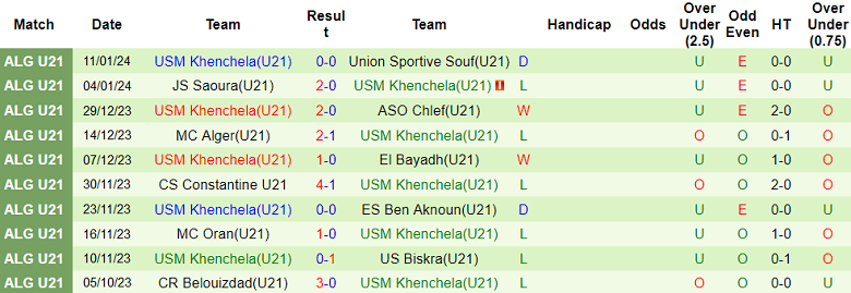 Nhận định, soi kèo U21 NC Magra vs U21 USM Khenchela, 21h00 ngày 18/1 - Ảnh 2