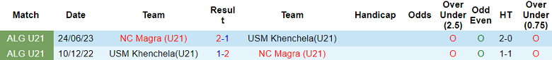 Nhận định, soi kèo U21 NC Magra vs U21 USM Khenchela, 21h00 ngày 18/1 - Ảnh 3