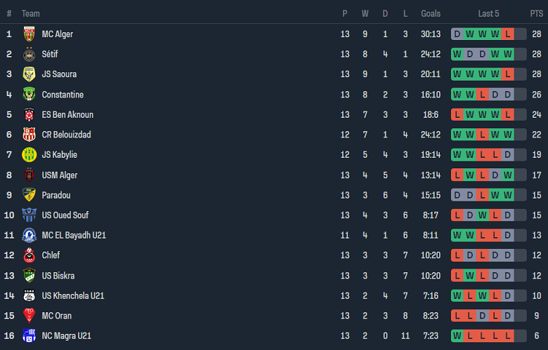 Nhận định, soi kèo U21 NC Magra vs U21 USM Khenchela, 21h00 ngày 18/1 - Ảnh 4