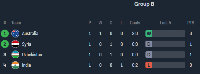 Soi kèo phạt góc Ấn Độ vs Uzbekistan, 21h30 ngày 18/1 - Ảnh 4