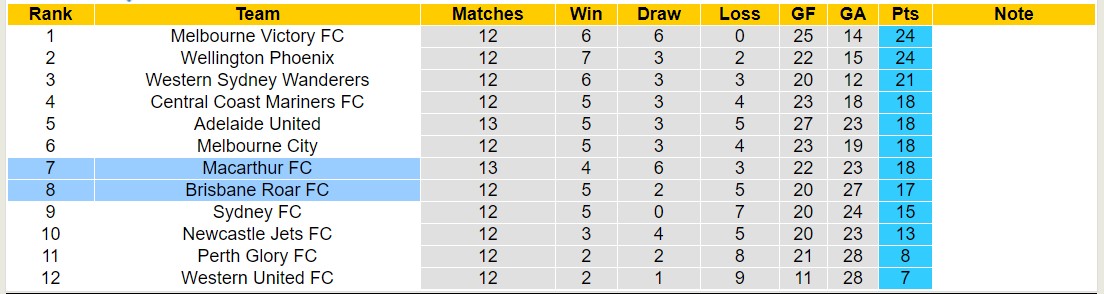 Soi kèo phạt góc Brisbane Roar vs Macarthur FC, 15h45 ngày 18/1 - Ảnh 4