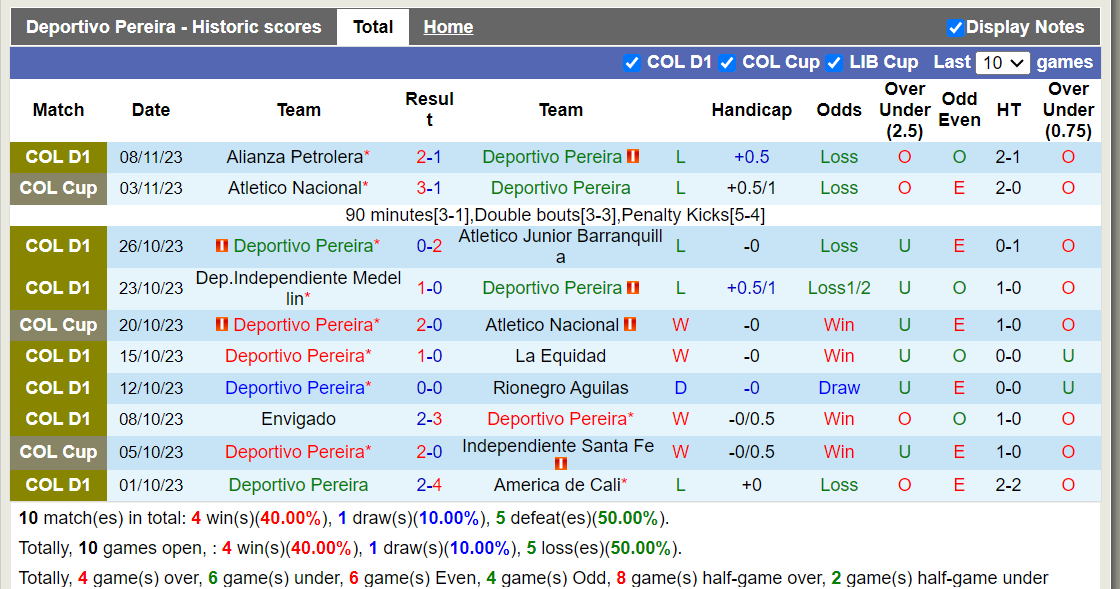 Nhận định, soi kèo Deportivo Pereira vs Deportivo Cali, 8h15 ngày 20/1 - Ảnh 1