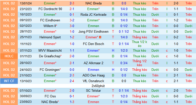 Nhận định, soi kèo Emmen vs FC Groningen, 02h00 ngày 20/1 - Ảnh 1