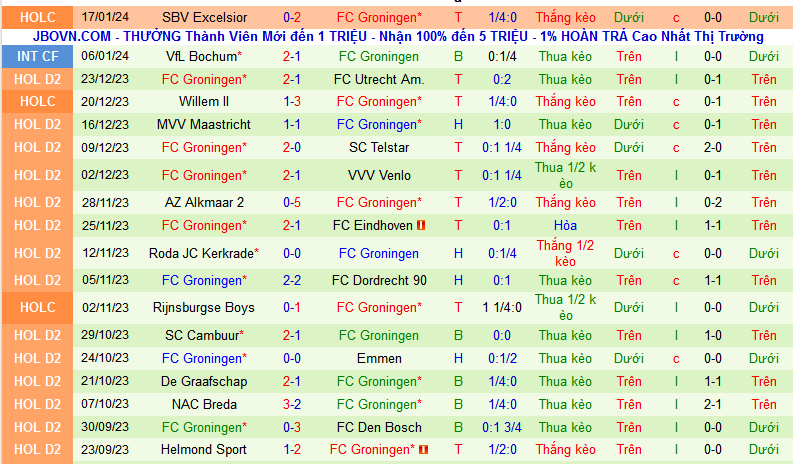 Nhận định, soi kèo Emmen vs FC Groningen, 02h00 ngày 20/1 - Ảnh 2