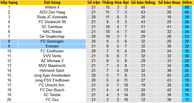 Nhận định, soi kèo Emmen vs FC Groningen, 02h00 ngày 20/1 - Ảnh 4