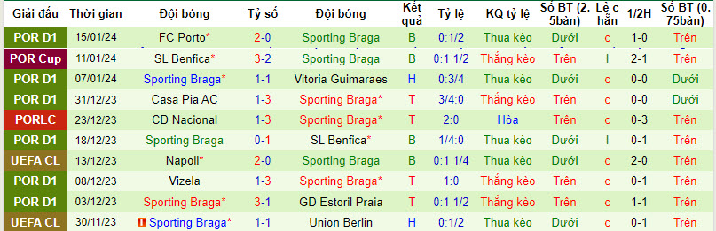 Nhận định, soi kèo Famalicao vs Braga, 01h45 ngày 19/01 - Ảnh 2