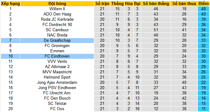 Nhận định, soi kèo FC Eindhoven vs De Graafschap, 02h00 ngày 20/1 - Ảnh 4