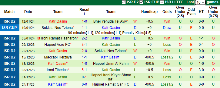 Nhận định, soi kèo Hapoel Rishon Lezion vs Kafr Qasim, 20h00 ngày 19/1 - Ảnh 2