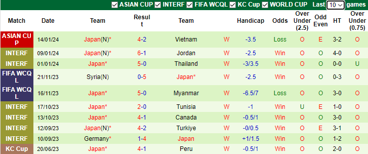 Nhận định, soi kèo Iraq vs Nhật Bản, 18h30 ngày 19/1 - Ảnh 2