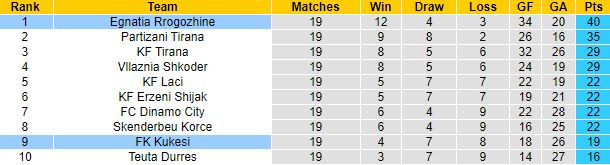 Nhận định, soi kèo Kukesi vs Egnatia Rrogozhine, 19h30 ngày 19/1 - Ảnh 4