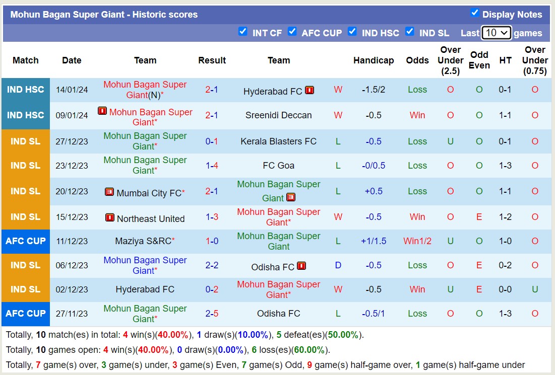 Nhận định, soi kèo Mohun Bagan Super Giant vs East Bengal, 21h00 ngày 19/1 - Ảnh 1