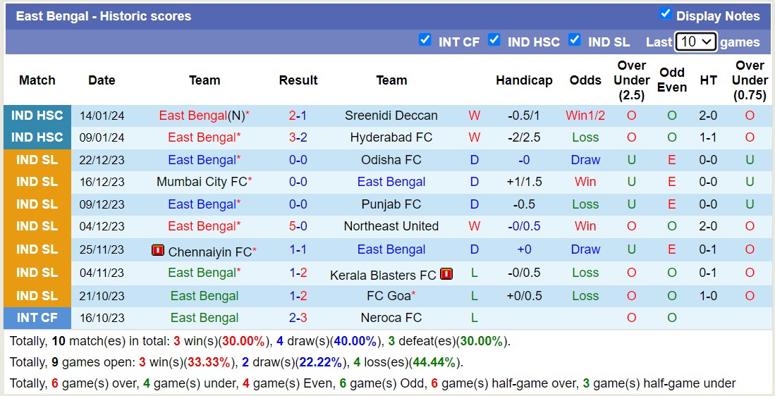 Nhận định, soi kèo Mohun Bagan Super Giant vs East Bengal, 21h00 ngày 19/1 - Ảnh 2