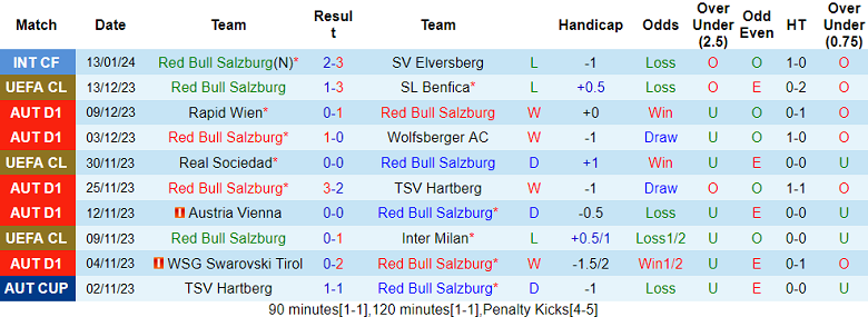 Nhận định, soi kèo RB Salzburg vs Bodo Glimt, 22h00 ngày 19/1 - Ảnh 1