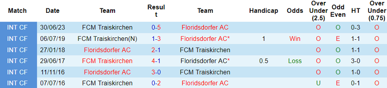 Nhận định, soi kèo Traiskirchen vs Floridsdorfer, 23h00 ngày 19/1 - Ảnh 3