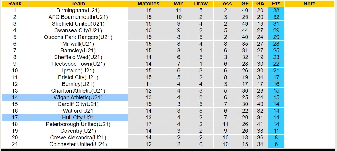 Nhận định, soi kèo U21 Wigan vs Hull City U21, 20h00 ngày 19/1 - Ảnh 4